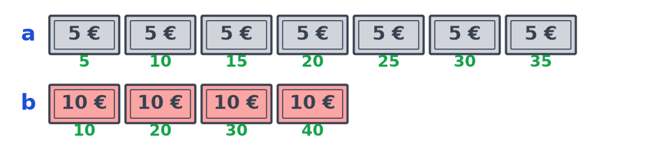Sept billets de 5 € comptés 5, 10, 15, 20, 25, 30, 35, puis quatre billets de 10 € comptés 10, 20, 30, 40
