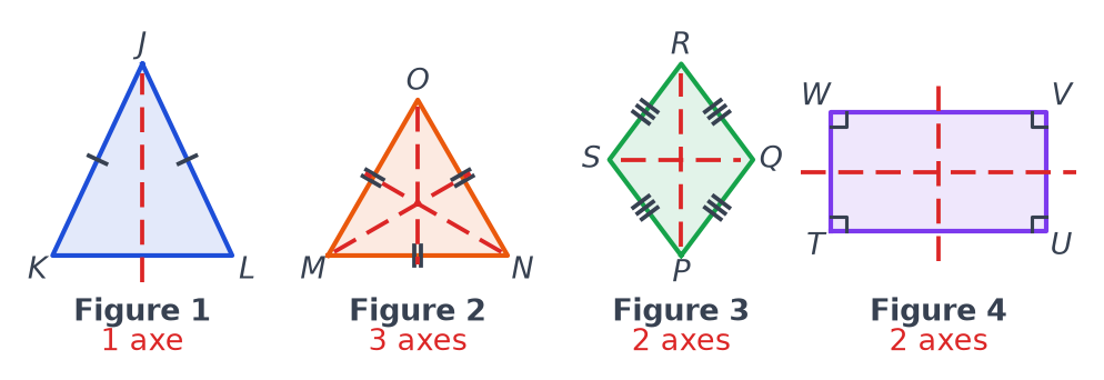Les quatre figures avec leurs axes de symétrie en pointillés rouges : 1 axe, 3 axes, 2 axes et 2 axes