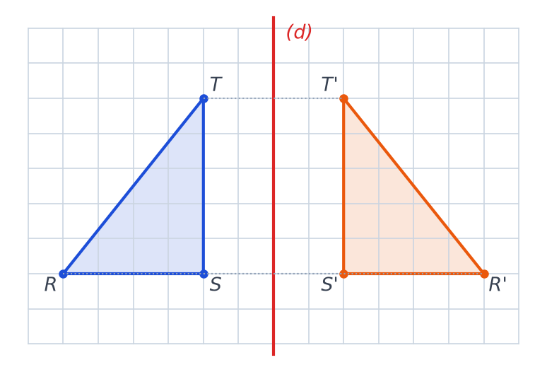 Quadrillage avec le triangle RST et son symétrique R'S'T' de l'autre côté de la droite verticale (d)