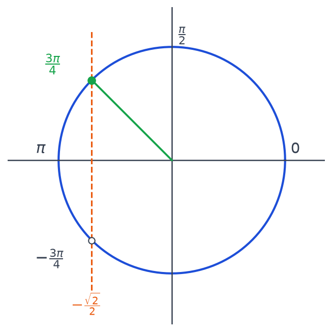 Cercle trigonométrique avec la droite verticale d'abscisse moins racine de deux sur deux coupant le cercle en trois pi sur quatre et moins trois pi sur quatre