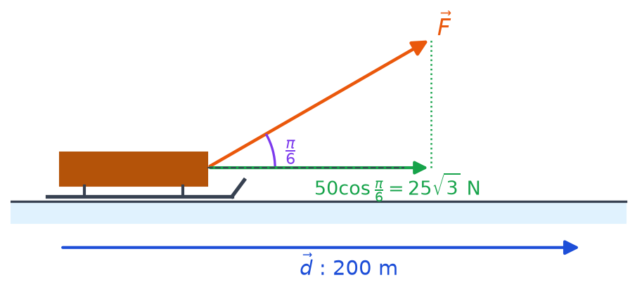 Force F de 50 N inclinée de pi sur six et sa composante horizontale 25 racine de 3 N le long du déplacement
