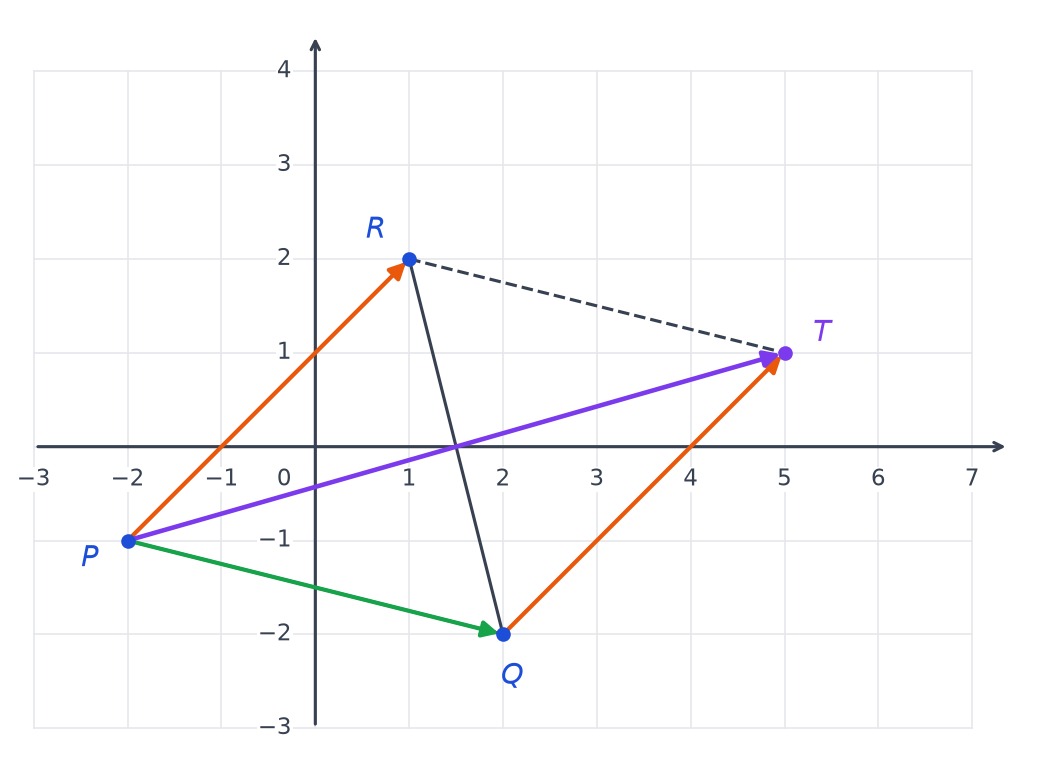 Triangle PQR avec les vecteurs égaux PR et QT en orange, le vecteur PQ en vert et le vecteur somme PT en violet