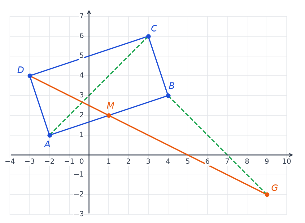 Rectangle ABCD avec la droite orange passant par D, M et G, et les segments verts AC et BG non parallèles