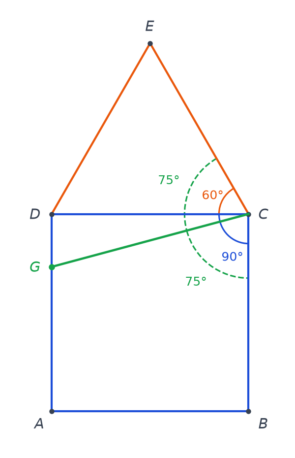 Carré ABCD et triangle DCE : angle BCE de 150 degrés découpé en 90 et 60, bissectrice CG formant deux angles de 75 degrés