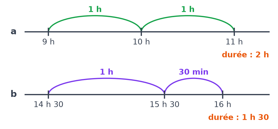 Frises du temps : de 9 h à 11 h, soit 2 h, puis de 14 h 30 à 16 h, soit 1 h 30