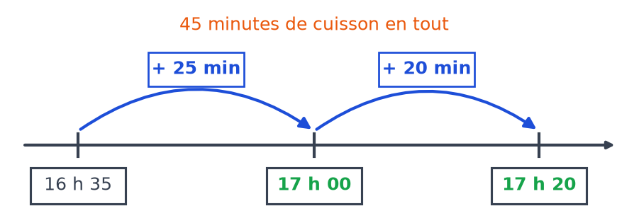 Frise complétée : bond de 25 minutes de 16 h 35 à 17 h 00, puis bond de 20 minutes jusqu'à 17 h 20