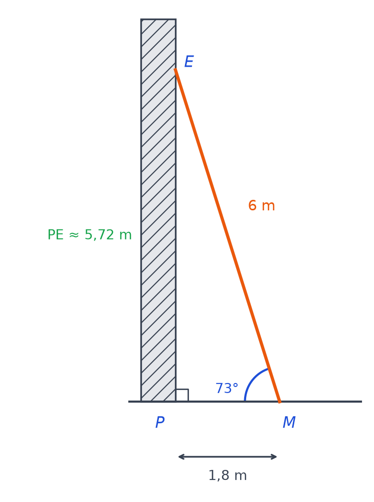 Schéma codé : mur vertical PE, sol PM de 1,8 m, échelle ME de 6 m, angle droit en P, angle de 73 degrés en M