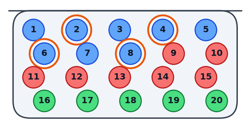 Urne de vingt boules numérotées où les boules bleues portant un numéro pair, 2, 4, 6 et 8, sont entourées en orange