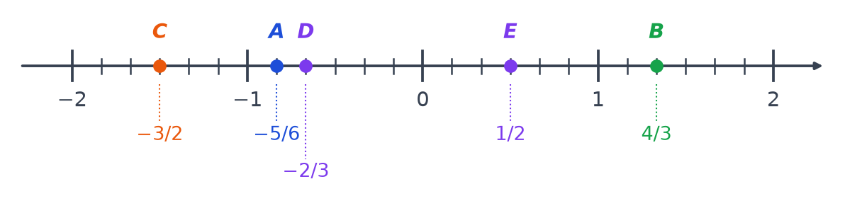 Droite graduée corrigée : C en moins 3/2, A en moins 5/6, D en moins 2/3, E en 1/2 et B en 4/3
