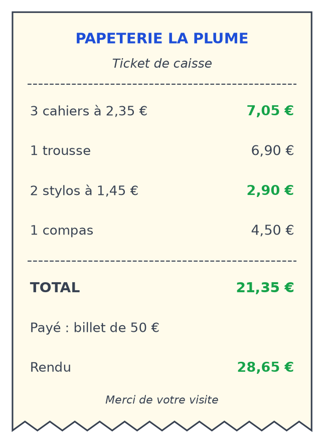 Ticket de la papeterie La Plume complété en vert : cahiers 7,05 euros, stylos 2,90 euros, total 21,35 euros et rendu 28,65 euros