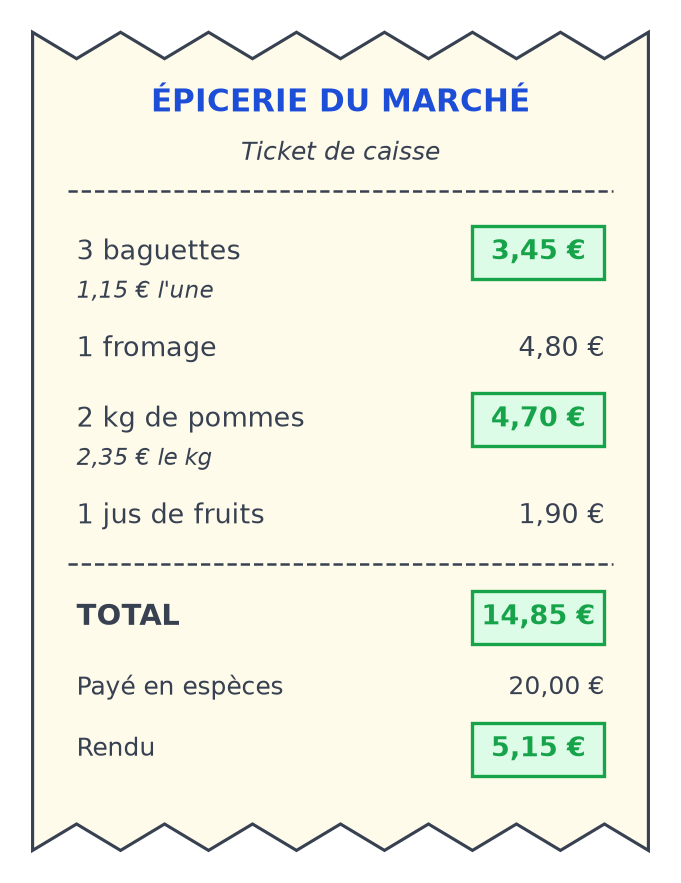 Ticket de caisse complété en vert : baguettes 3,45 €, pommes 4,70 €, total 14,85 € et rendu de monnaie 5,15 €