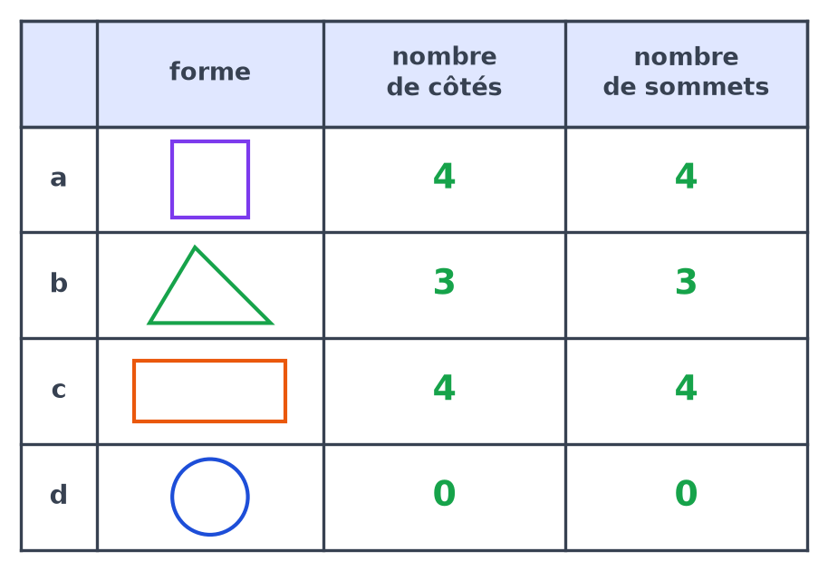 Tableau complété en vert : carré 4 côtés et 4 sommets, triangle 3 et 3, rectangle 4 et 4, cercle 0 et 0