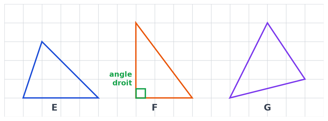 Les triangles E, F et G, avec l'angle droit du triangle F codé par un petit carré vert en bas à gauche