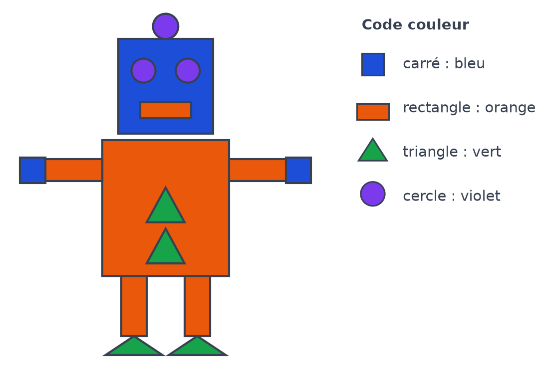 Robot colorié : tête et mains en bleu, bouche, corps, bras et jambes en orange, boutons et pieds en vert, yeux et antenne en violet