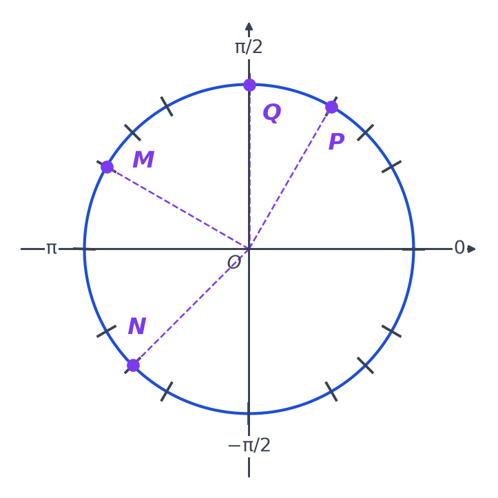 Cercle trigonométrique gradué complété avec les points M à 5π/6, N à −3π/4, P à π/3 et Q à π/2 en violet