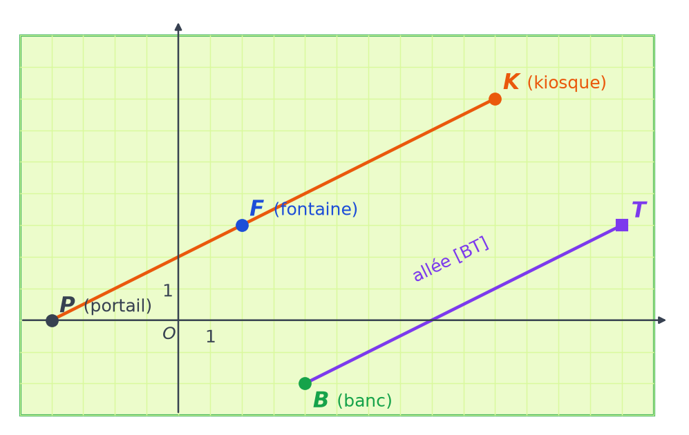 Plan du jardin avec l'allée orange de P à K passant par F et l'allée violette parallèle du banc B au point T