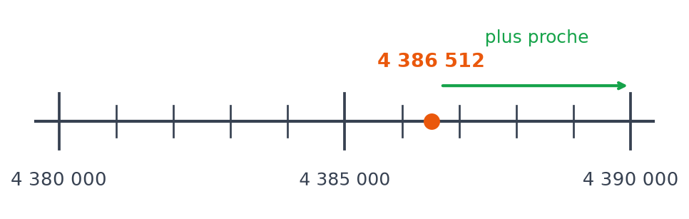 Droite graduée de 4 380 000 à 4 390 000 : le point 4 386 512 est placé, plus proche de 4 390 000 que de 4 380 000