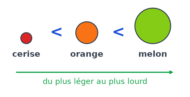 Rangement des fruits du plus léger au plus lourd : la cerise, puis l'orange, puis le melon, séparés par le signe inférieur