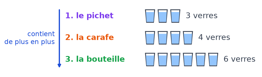 Récipients rangés par contenance croissante : le pichet remplit 3 verres, la carafe 4 verres et la bouteille 6 verres