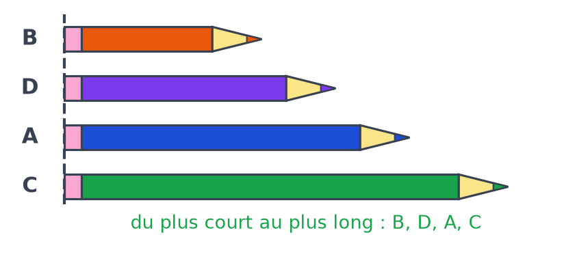 Les quatre crayons alignés à gauche contre un trait pointillé et rangés du plus court au plus long : B, D, A, C