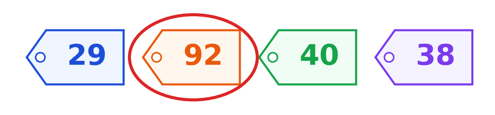 Les quatre étiquettes 29, 92, 40 et 38, l'étiquette 92 étant entourée en rouge car c'est le plus grand nombre