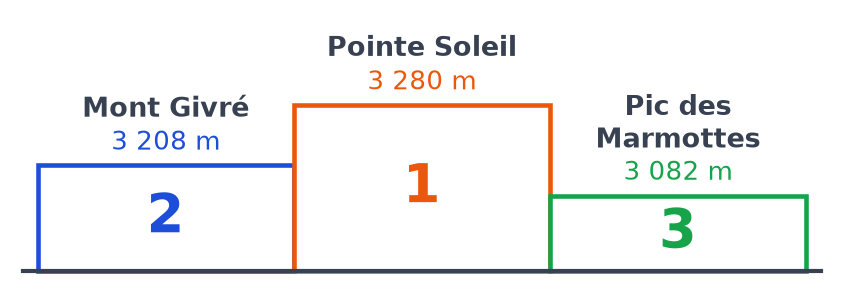 Podium complété : Pointe Soleil 3 280 m sur la marche 1, Mont Givré 3 208 m sur la marche 2, Pic des Marmottes 3 082 m sur la marche 3