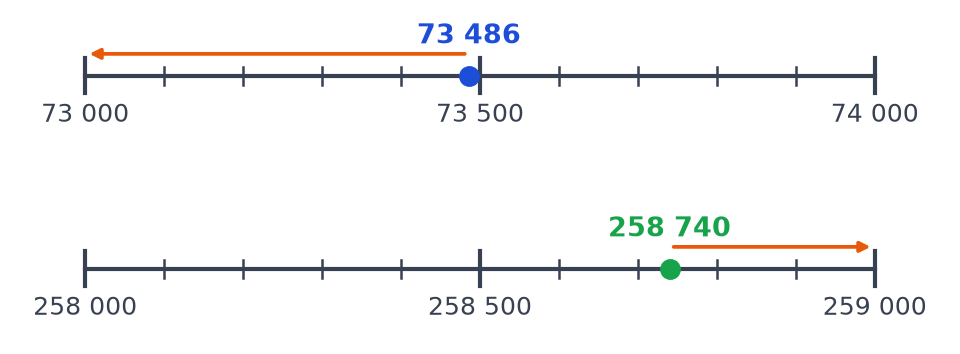 Deux zooms de droite graduée : 73 486 est plus proche de 73 000, et 258 740 est plus proche de 259 000