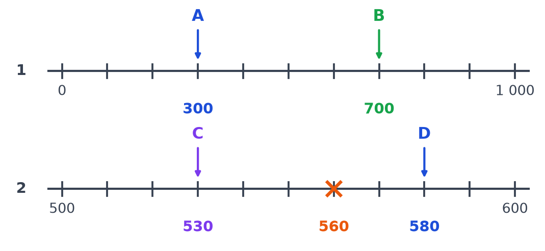 Les deux droites graduées corrigées : A vaut 300, B vaut 700, C vaut 530, D vaut 580 et une croix orange sur 560