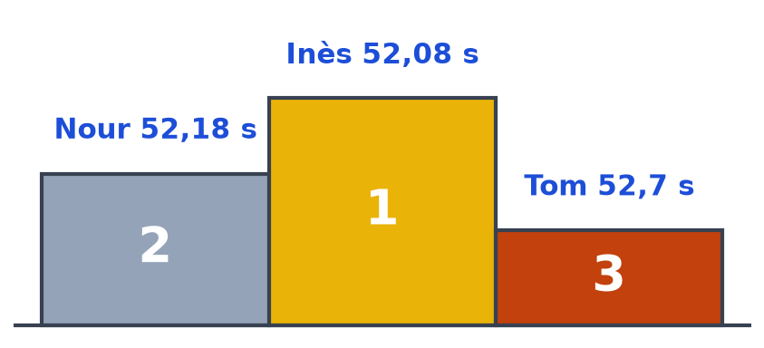 Podium complété : Inès 52,08 s sur la marche 1, Nour 52,18 s sur la marche 2 et Tom 52,7 s sur la marche 3