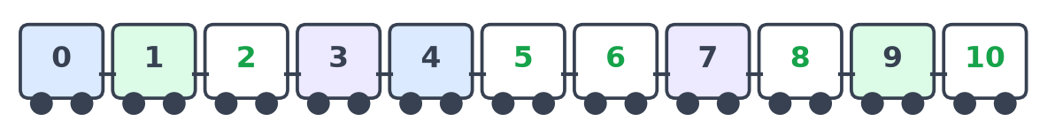 Train de onze wagons complété de 0 à 10, les nombres 2, 5, 6, 8 et 10 écrits en vert