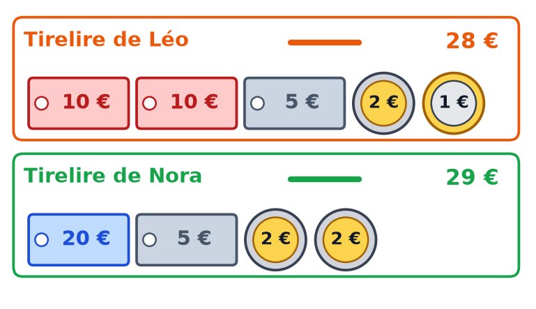 Les deux tirelires redessinées avec leur total en couleur : 28 € pour Léo et 29 € pour Nora