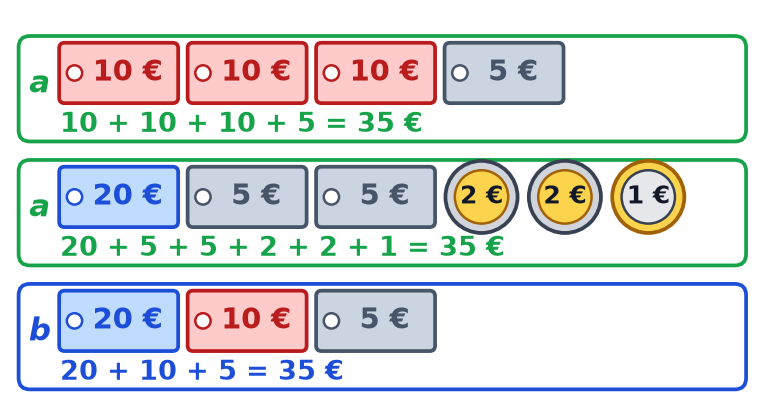 Deux exemples de réponses pour faire 35 € avec des billets et des pièces, puis la seule solution avec trois billets : 20, 10 et 5 €