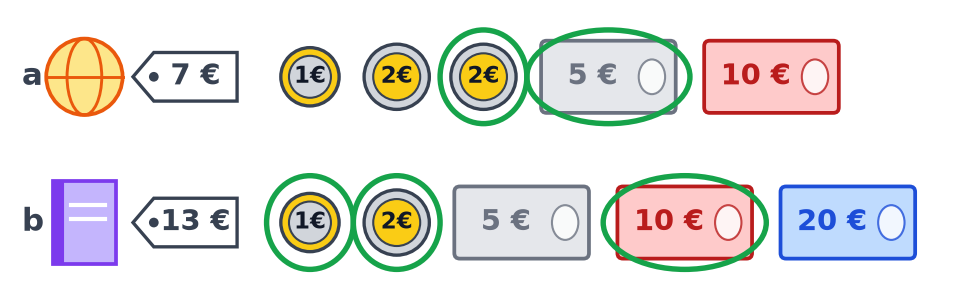 Correction : 5 et 2 euros entourés en vert pour le ballon, 10, 2 et 1 euros pour le livre