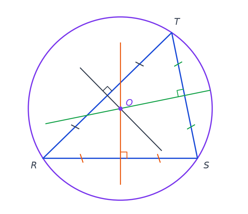 Triangle RST avec ses trois médiatrices codées qui se coupent en O et le cercle circonscrit violet passant par R, S et T
