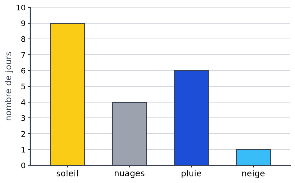 Diagramme météo complété : soleil 9 jours, nuages 4 jours, pluie 6 jours et neige 1 jour