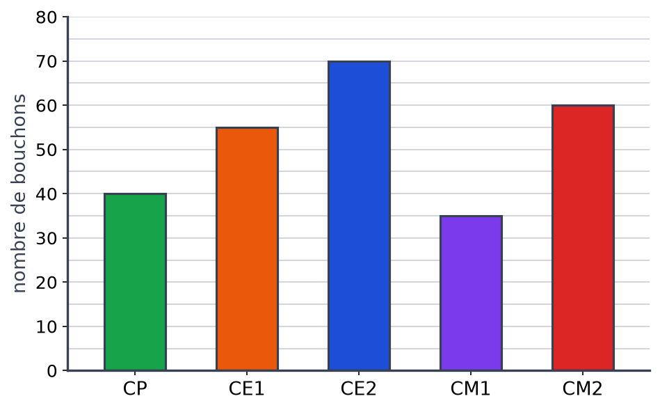 Diagramme de la collecte complété : CP 40, CE1 55, CE2 70, CM1 35 et CM2 60 bouchons