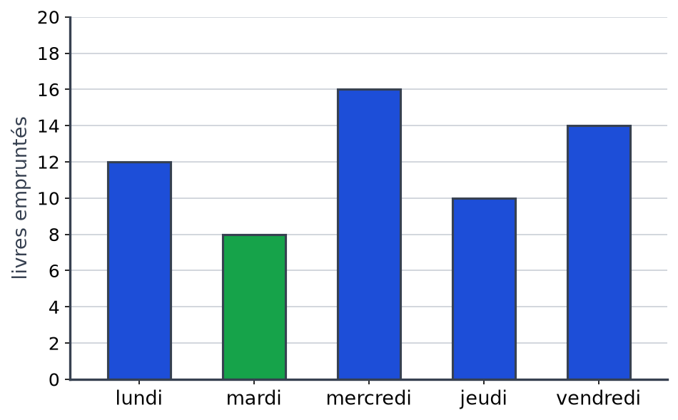 Diagramme des livres corrigé : la barre du mardi, en vert, monte maintenant jusqu'à 8 livres