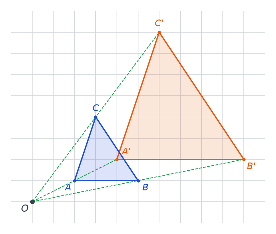 Triangle ABC en bleu et son image A'B'C' en orange par l'homothétie de centre O et de rapport 2, rayons en pointillés