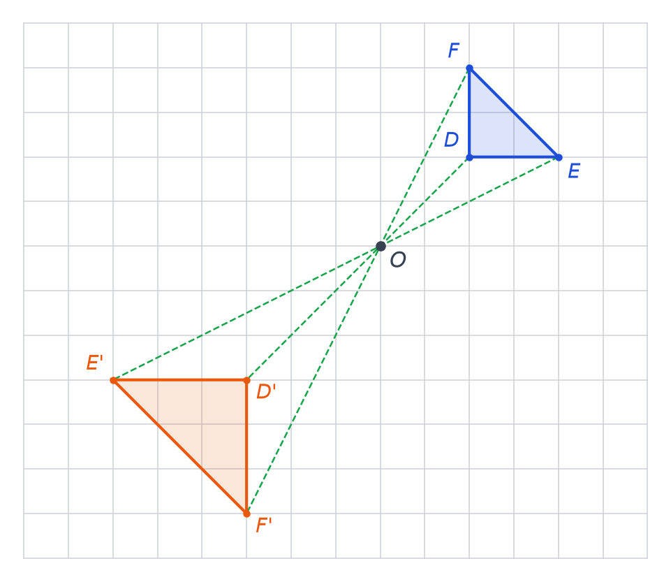Triangle DEF en bleu et son image D'E'F' en orange de l'autre côté du centre O, rapport -1,5