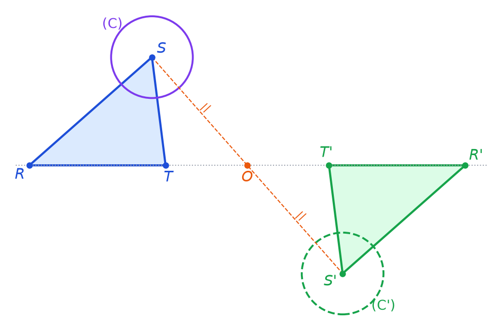 Triangle RST et son image R'S'T' par rapport à O, cercles C et C' de même rayon, segment SS' pointillé passant par O