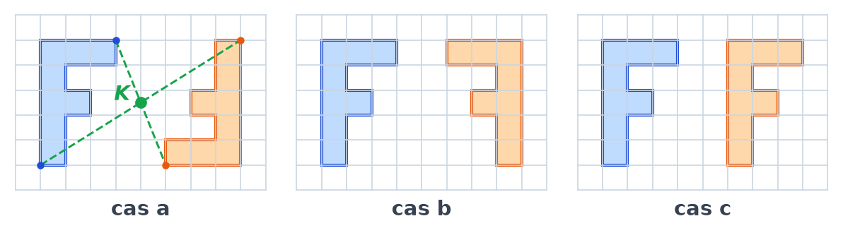 Les trois cas, avec dans le cas a deux segments pointillés verts joignant des points à leurs images et se coupant au centre K