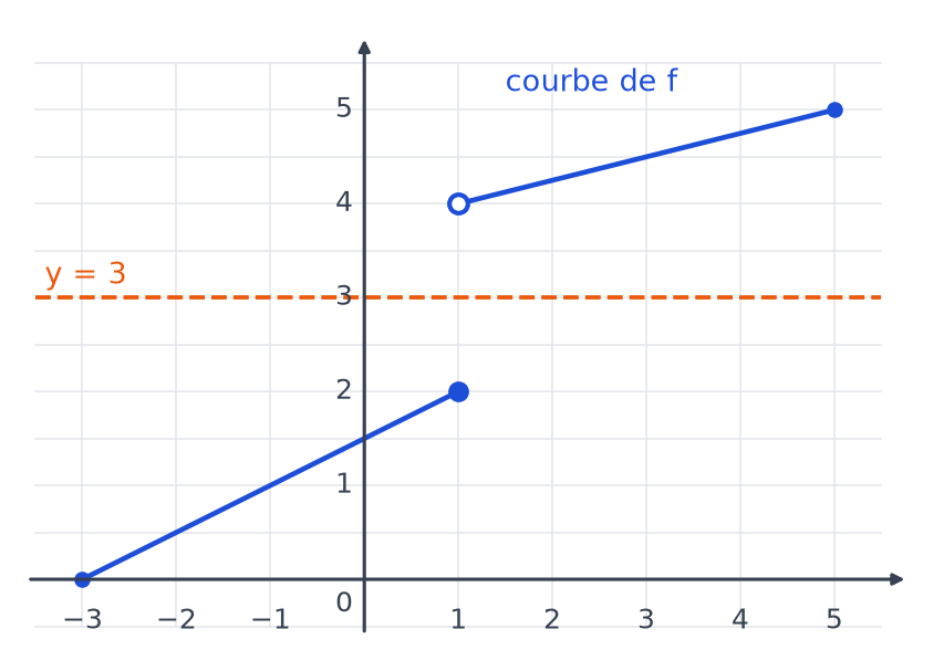 Courbe de f en deux morceaux avec la droite horizontale y égale 3 en pointillés qui passe dans le saut sans couper la courbe