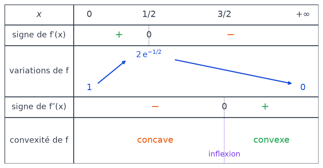 Tableau de signes de f′ et f″, variations de f de 1 à 2e puissance −1/2 puis vers 0, concave puis convexe avec inflexion en 3/2