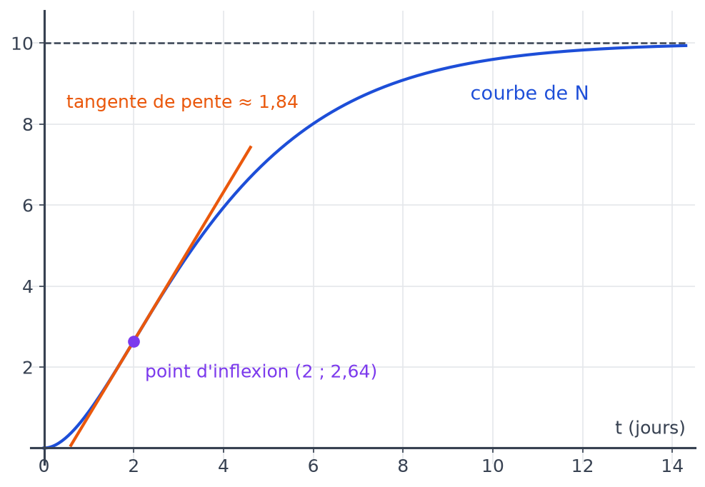 Courbe de N en forme de S qui tend vers 10, avec le point d'inflexion (2 ; 2,64) et sa tangente de pente 1,84