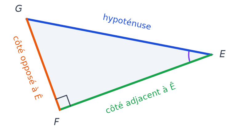Triangle EFG avec l'hypoténuse EG en bleu, le côté adjacent EF en vert et le côté opposé FG en orange