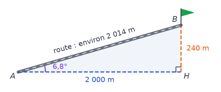 Schéma de la route complété : angle de 6,8 degrés en A et longueur de la route d'environ 2 014 m