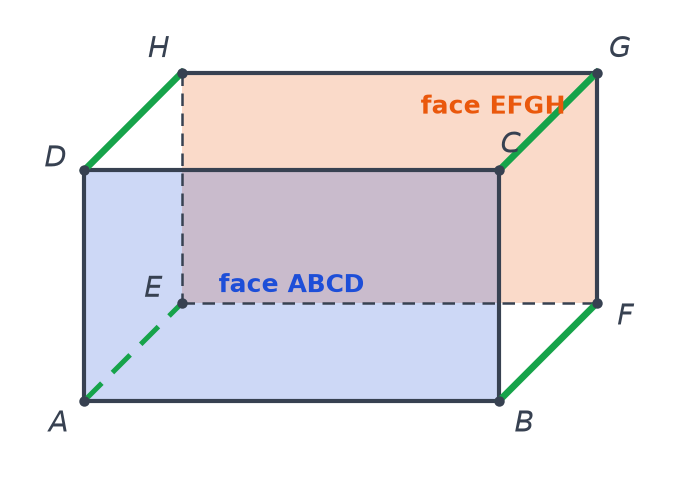 Pavé ABCDEFGH corrigé : face ABCD en bleu, face opposée EFGH en orange et arêtes AE, BF, CG et DH en vert