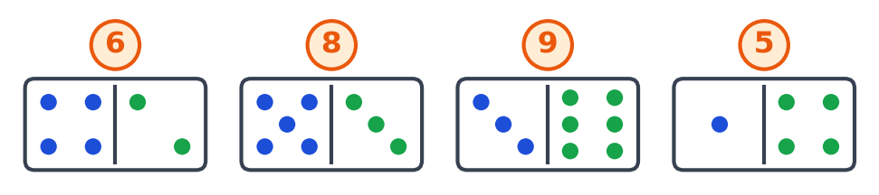 Les quatre dominos complétés en vert : 4 et 2, 5 et 3, 3 et 6, 1 et 4