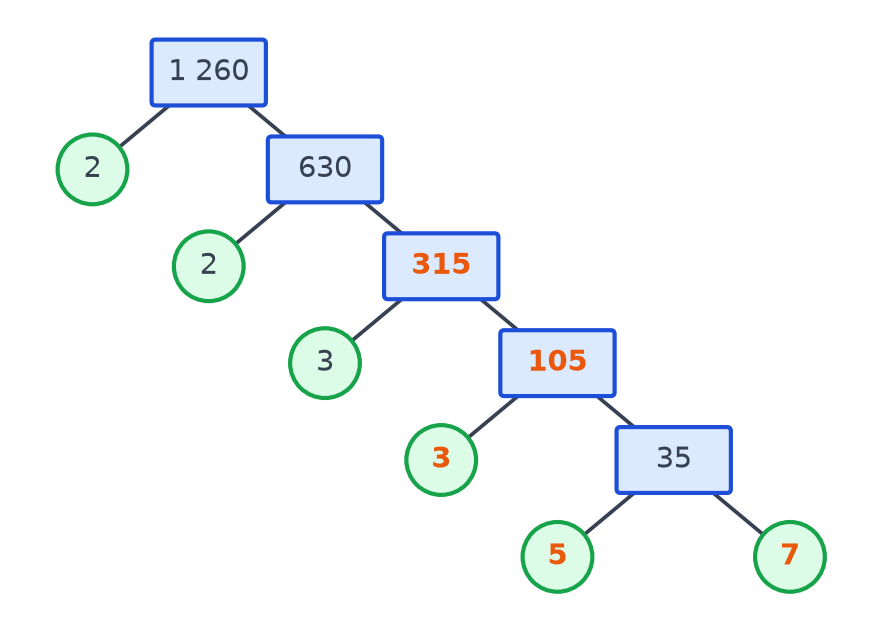 Arbre complété : 1 260 donne 2 et 630, 630 donne 2 et 315, 315 donne 3 et 105, 105 donne 3 et 35, 35 donne 5 et 7