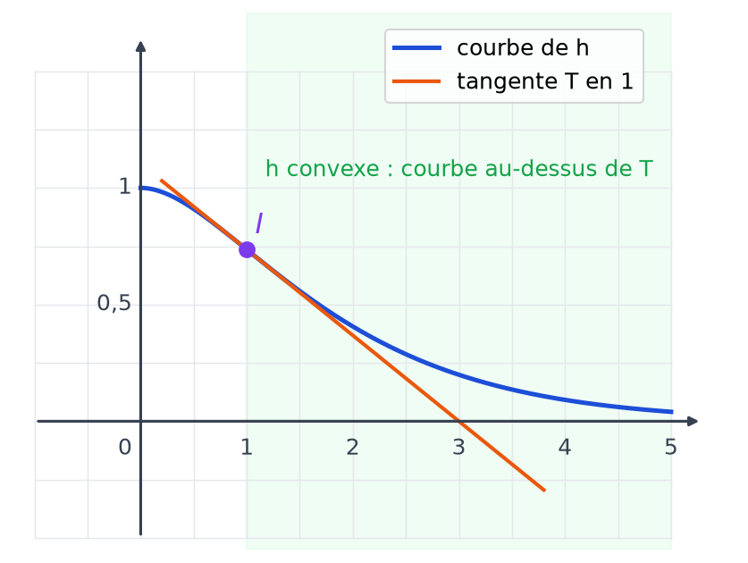 Courbe de h et tangente T au point I d'abscisse 1, la courbe restant au-dessus de T pour x supérieur à 1